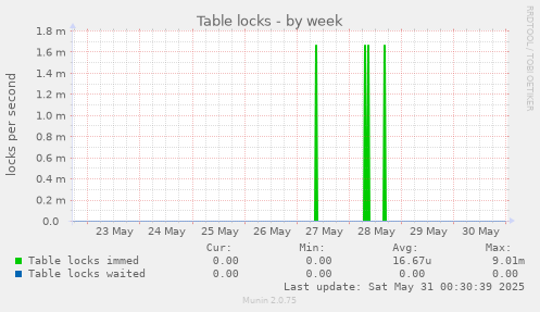 Table locks