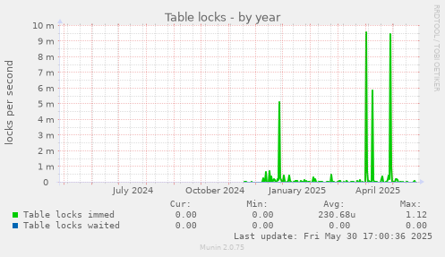 Table locks