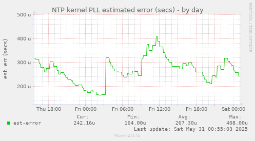 NTP kernel PLL estimated error (secs)