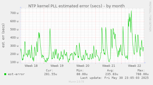 NTP kernel PLL estimated error (secs)