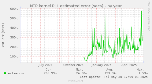 NTP kernel PLL estimated error (secs)