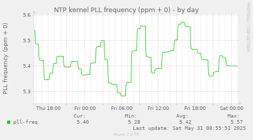 NTP kernel PLL frequency (ppm + 0)