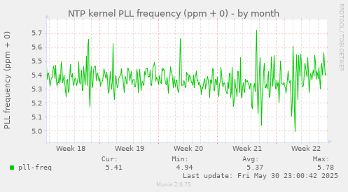 NTP kernel PLL frequency (ppm + 0)