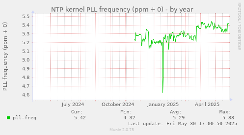 NTP kernel PLL frequency (ppm + 0)