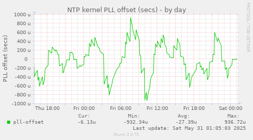 NTP kernel PLL offset (secs)