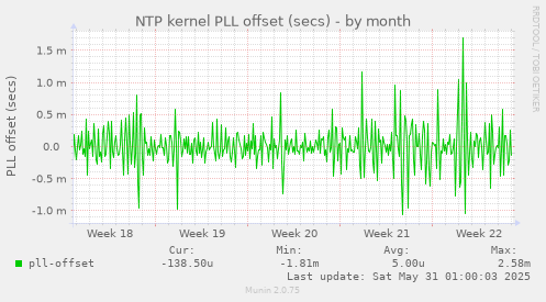 NTP kernel PLL offset (secs)