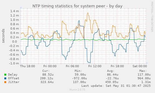 NTP timing statistics for system peer