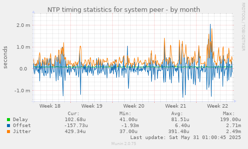 NTP timing statistics for system peer