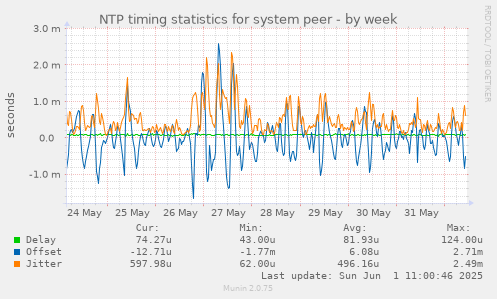 weekly graph
