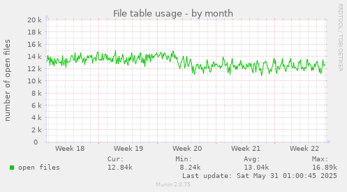 File table usage