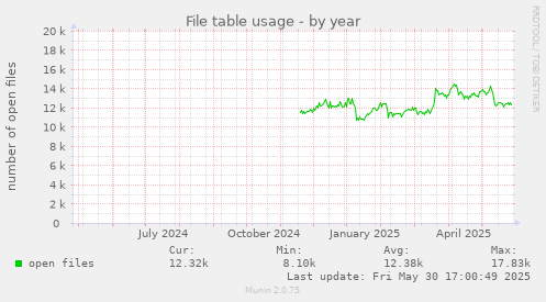 File table usage