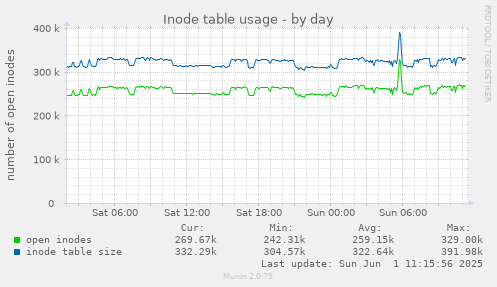 daily graph
