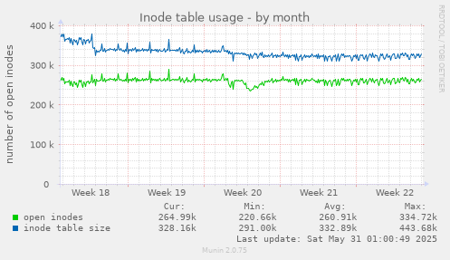 Inode table usage