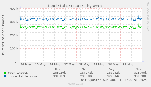 weekly graph