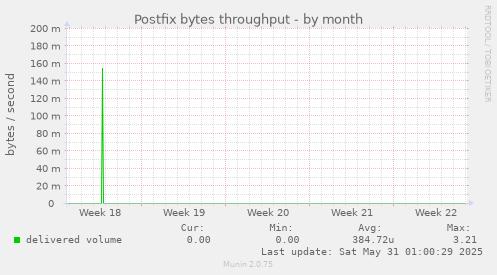 Postfix bytes throughput