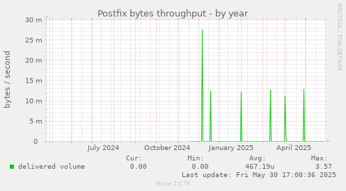 Postfix bytes throughput