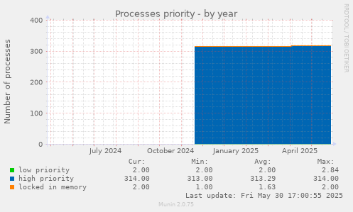 Processes priority