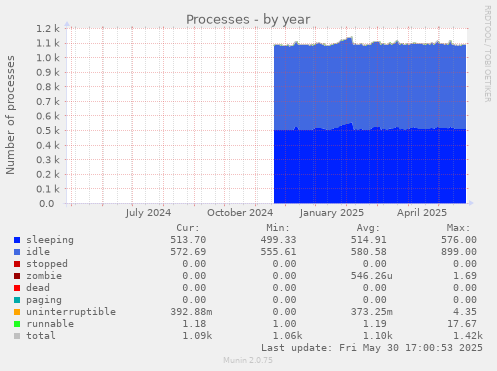 Processes