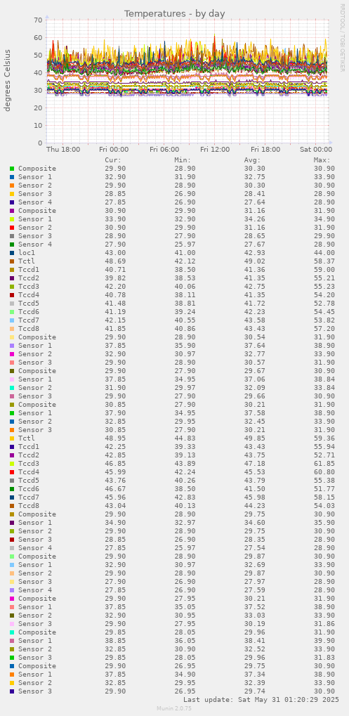 Temperatures