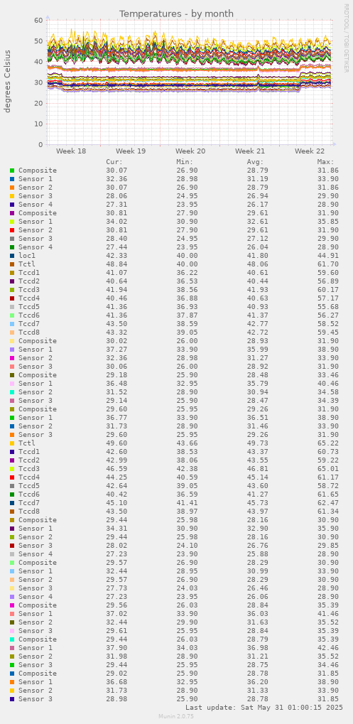 Temperatures