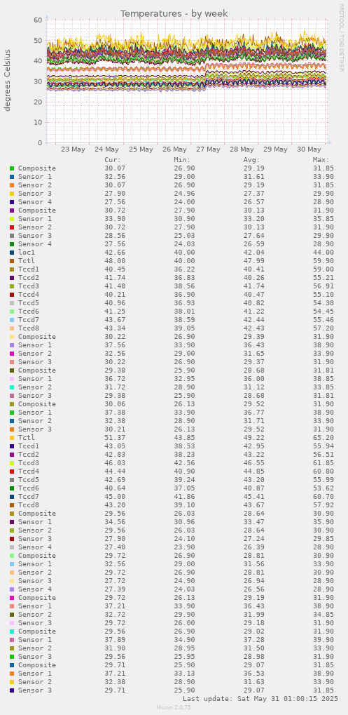 Temperatures