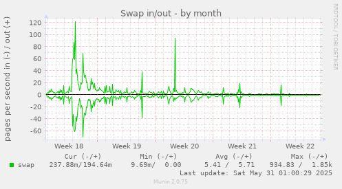 Swap in/out