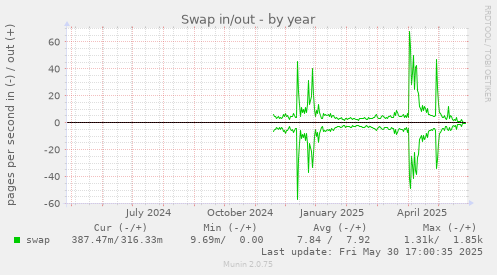 Swap in/out