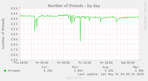 Number of threads