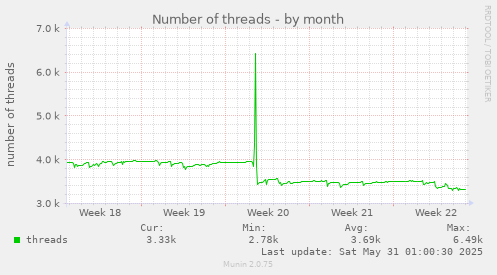 Number of threads