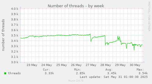 Number of threads
