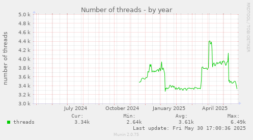 Number of threads