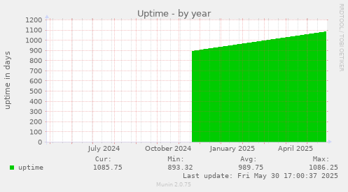 Uptime