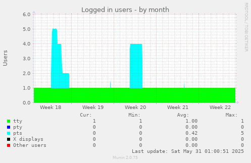 Logged in users