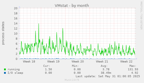 VMstat
