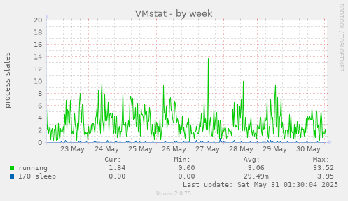 VMstat