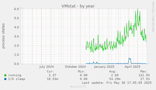 VMstat