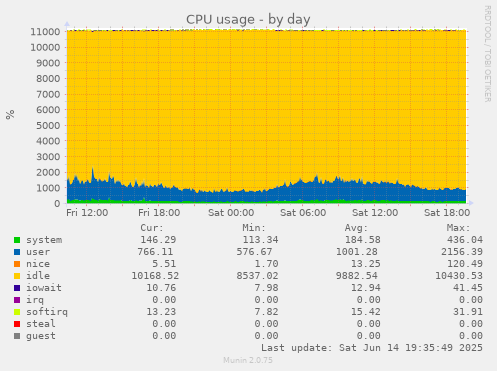 daily graph