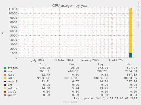 yearly graph