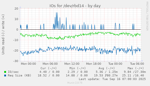 IOs for /dev/rbd14