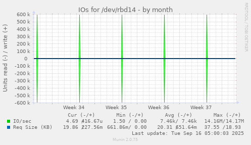 IOs for /dev/rbd14