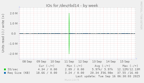 IOs for /dev/rbd14