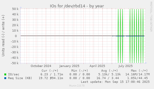 IOs for /dev/rbd14