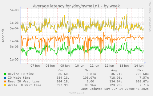 weekly graph