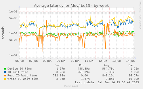 weekly graph