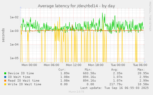 Average latency for /dev/rbd14