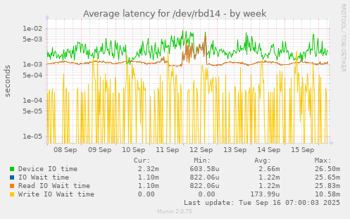 Average latency for /dev/rbd14