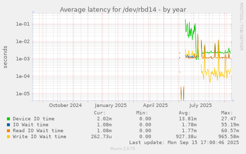 Average latency for /dev/rbd14