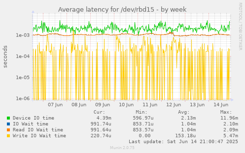 weekly graph