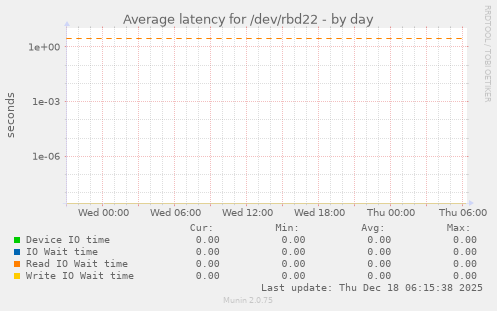 Average latency for /dev/rbd22