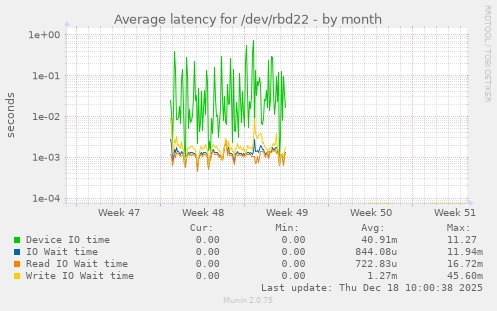 Average latency for /dev/rbd22